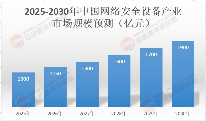 2025年中国网络安全设备产业:深度调研与未来趋势预测
